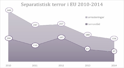 Separatistisk terror i EU 2010-2014 enligt Europol