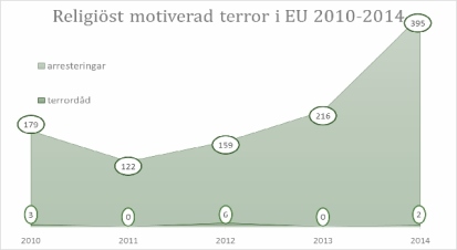 Religiöst motiverad terror i EU 2010-2014 enligt Europol